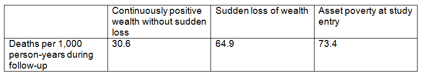 Sudden Loss Of Wealth Associated With Increased Risk Of Death For The Media Jama Network