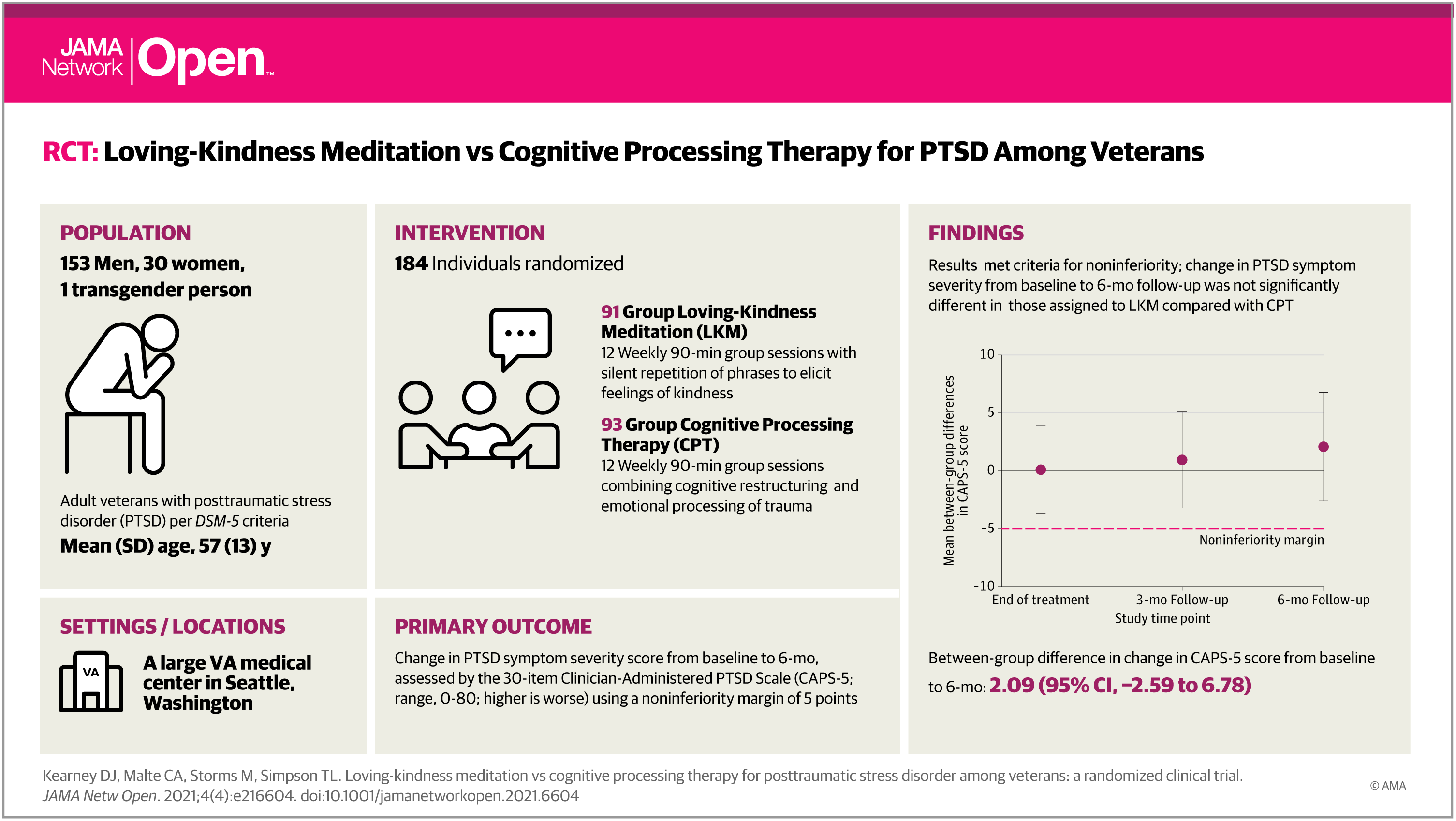 Loving Kindness Meditation Vs Cognitive Processing Therapy For Ptsd Among Veterans For The Media Jama Network