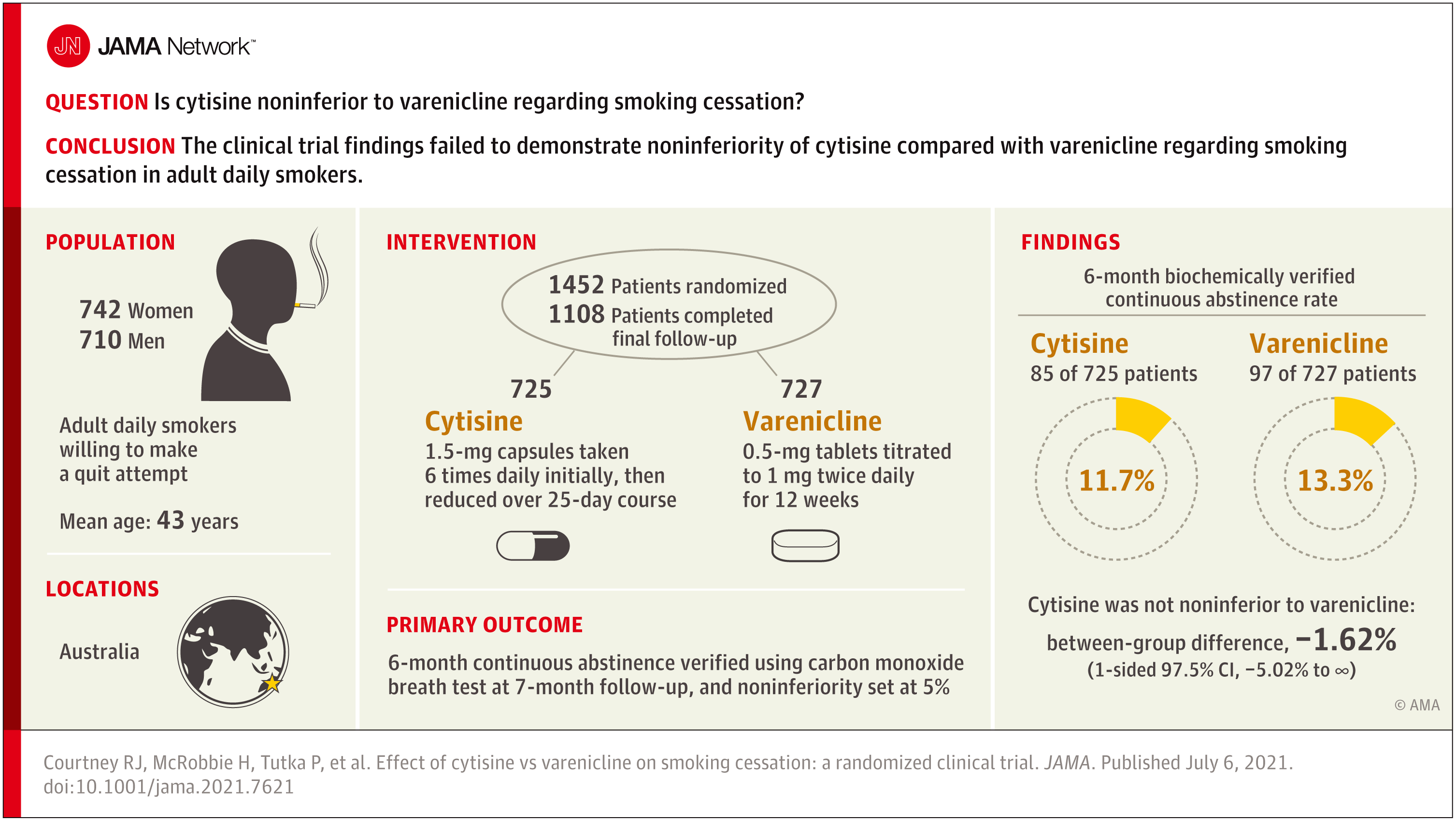 Effect of Cytisine vs Varenicline on Smoking Cessation - For The Media -  JAMA Network